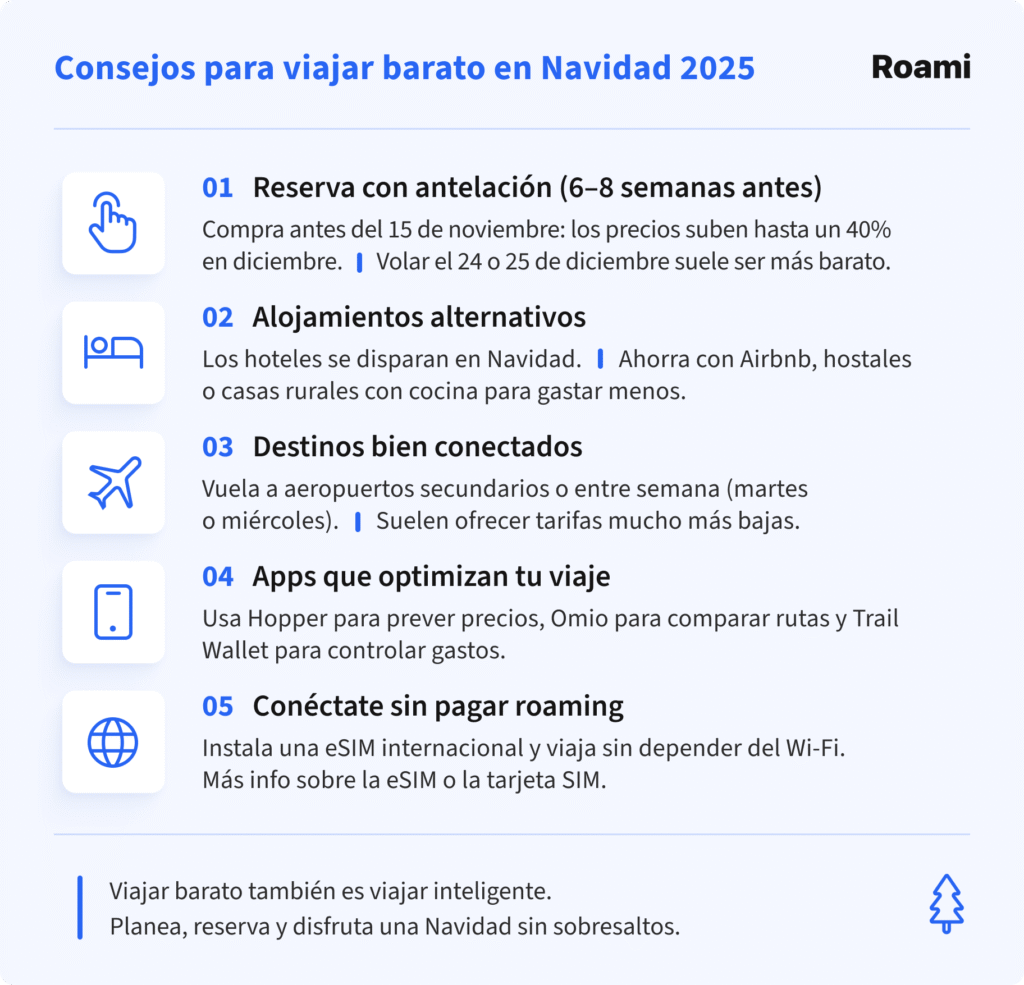 Infografía titulada 'Consejos para viajar barato en Navidad 2025' de Roami. Presenta 5 recomendaciones: 1) Reservar con antelación (6-8 semanas antes); 2) Buscar alojamientos alternativos como hostales o Airbnb; 3) Elegir destinos bien conectados o con aeropuertos secundarios; 4) Usar apps como Hopper u Omio para ahorrar; y 5) Instalar una eSIM internacional para evitar cargos de roaming. Cierra con un mensaje sobre la importancia de planear con inteligencia para disfrutar de la Navidad sin sobresaltos.