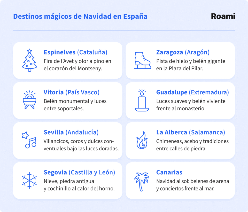 Infografía titulada “Destinos mágicos de Navidad en España” con una lista de ocho lugares destacados por su ambiente navideño: Espinelves (Cataluña) con la Fira de l’Avet, Zaragoza (Aragón) con pista de hielo y belén gigante, Vitoria (País Vasco) con belén monumental y luces, Guadalupe (Extremadura) con belén viviente, Sevilla (Andalucía) con villancicos y dulces conventuales, La Alberca (Salamanca) con chimeneas y tradiciones, Segovia (Castilla y León) con nieve y cochinillo, y Canarias con belenes de arena y conciertos junto al mar. Cada destino va acompañado de un icono ilustrativo navideño. Marca: Roami