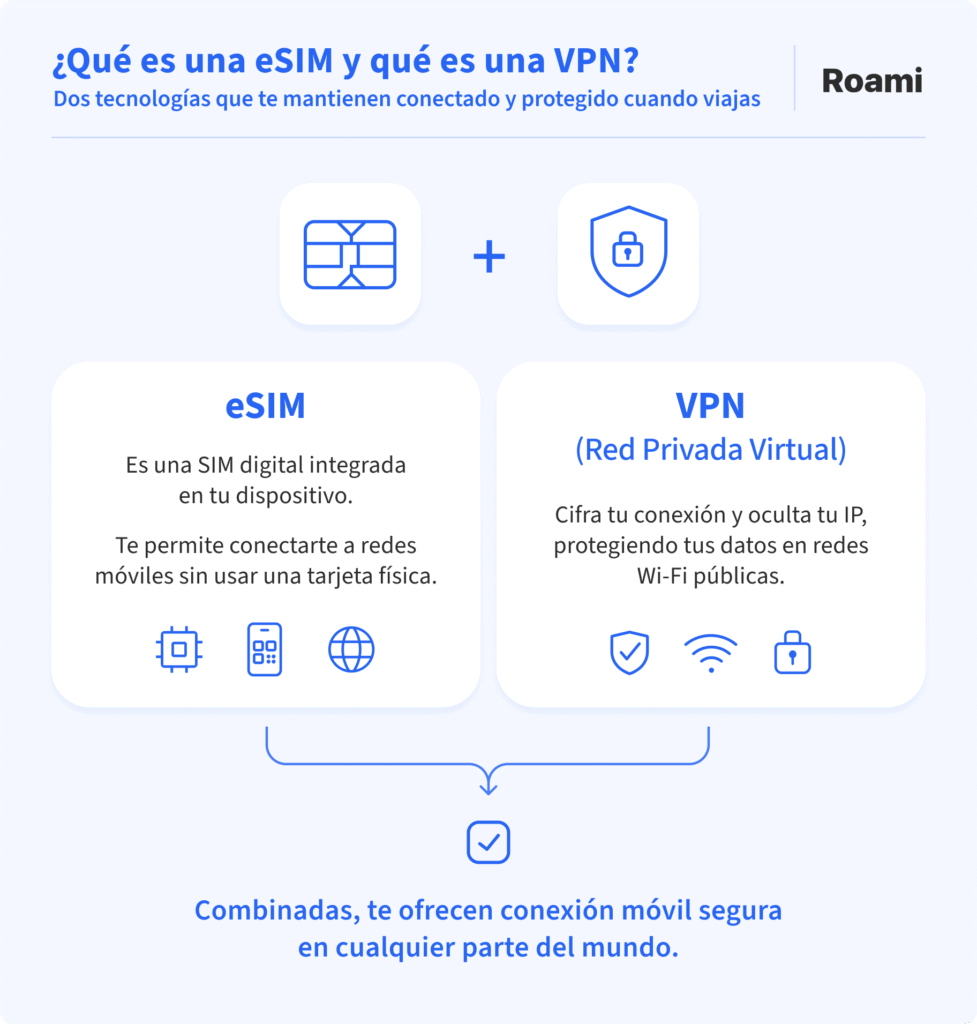 Ilustración informativa sobre qué es una eSIM y qué es una VPN. A la izquierda, se explica que una eSIM es una SIM digital integrada en el dispositivo que permite conectarse a redes móviles sin tarjeta física. A la derecha, se define la VPN (Red Privada Virtual) como una herramienta que cifra la conexión y oculta la IP, protegiendo los datos en redes Wi-Fi públicas. En la parte inferior, se resalta que combinadas ofrecen conexión móvil segura en cualquier parte del mundo.