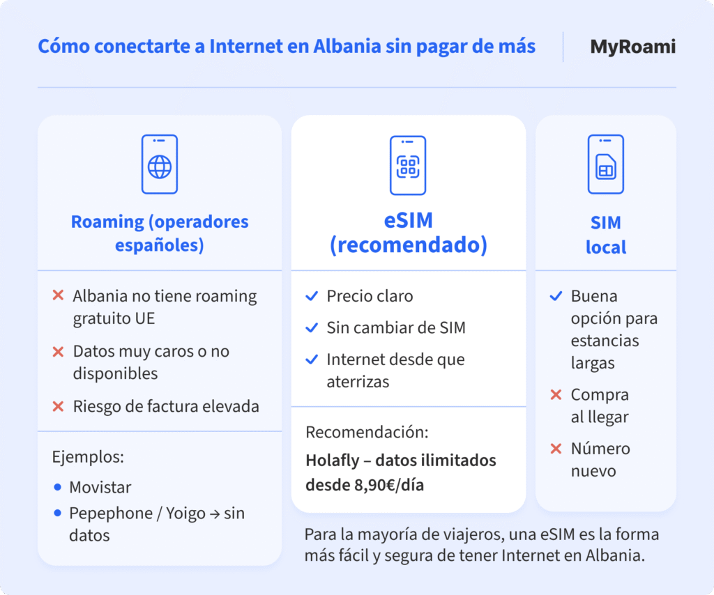 Infográfico de cómo conectarte a internet en Albania sin pagar de más, otorgando los contra de conectarte al roaming tradicional y recomendando sims locales o esims con pros de estas opciones.