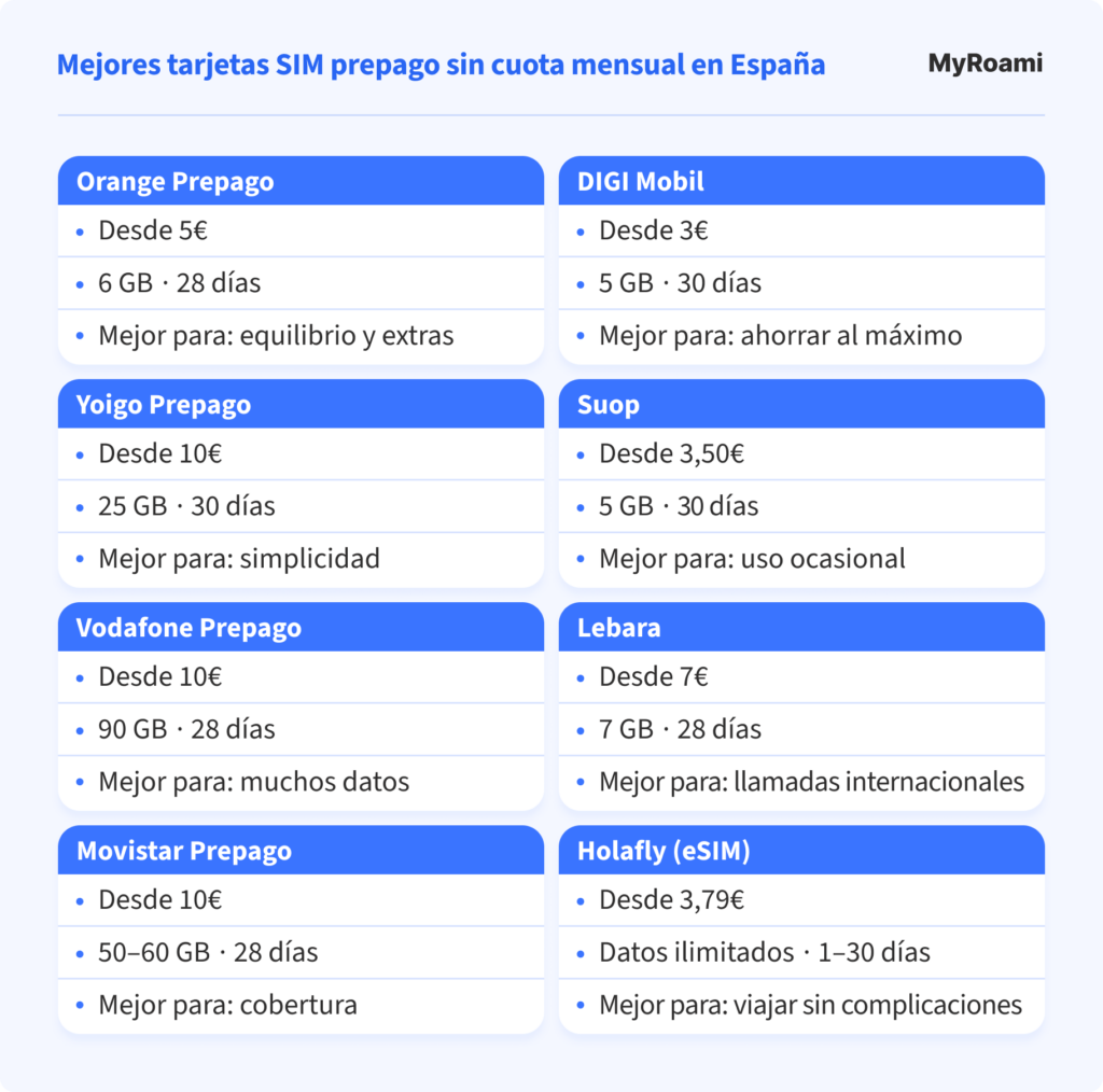 Alt text:

Infografía titulada “Mejores tarjetas SIM prepago sin cuota mensual en España” (MyRoami). Presenta ocho opciones en tarjetas azules:

* Orange Prepago: desde 5€, 6 GB por 28 días; mejor para equilibrio y extras.
* DIGI Mobil: desde 3€, 5 GB por 30 días; mejor para ahorrar al máximo.
* Yoigo Prepago: desde 10€, 25 GB por 30 días; mejor para simplicidad.
* Suop: desde 3,50€, 5 GB por 30 días; mejor para uso ocasional.
* Vodafone Prepago: desde 10€, 90 GB por 28 días; mejor para muchos datos.
* Lebara: desde 7€, 7 GB por 28 días; mejor para llamadas internacionales.
* Movistar Prepago: desde 10€, 50–60 GB por 28 días; mejor para cobertura.
* Holafly (eSIM): desde 3,79€, datos ilimitados de 1 a 30 días; mejor para viajar sin complicaciones.
