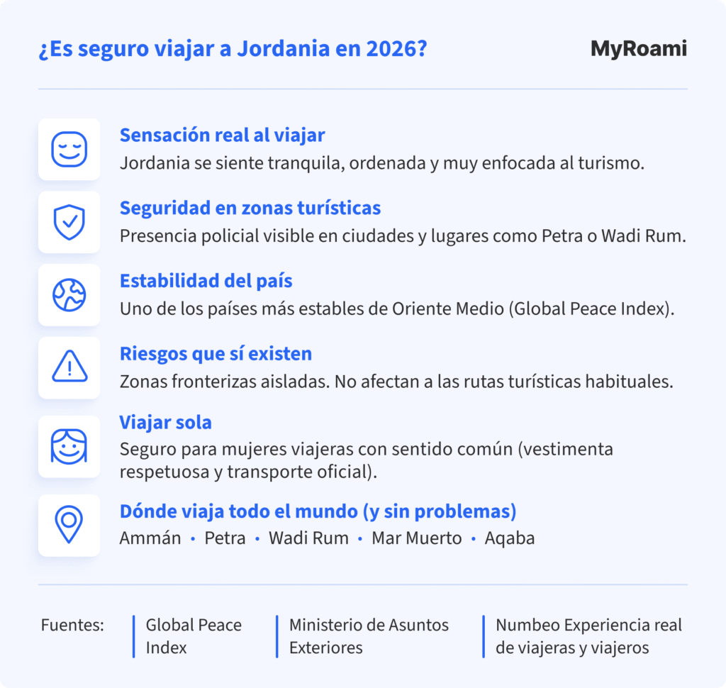 Infografía de MyRoami titulada ‘¿Es seguro viajar a Jordania en 2026?’ con seis puntos: sensación de tranquilidad al viajar, seguridad en zonas turísticas con presencia policial en Petra y Wadi Rum, estabilidad del país según el Global Peace Index, riesgos en zonas fronterizas aisladas, recomendaciones para viajar sola con sentido común y lista de destinos habituales (Ammán, Petra, Wadi Rum, Mar Muerto y Aqaba). Incluye fuentes: Global Peace Index, Ministerio de Asuntos Exteriores y Numbeo
