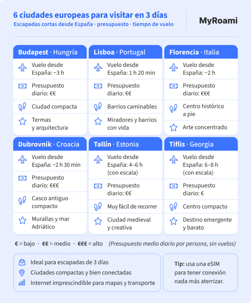 Infografía que resume tiempos de vuelo, presupuesto y características de  6 ciudades europeas para visitar en 3 días: Budapest, Lisboa, Florencia, Dubrovnik, Tallín y Tiflis. 