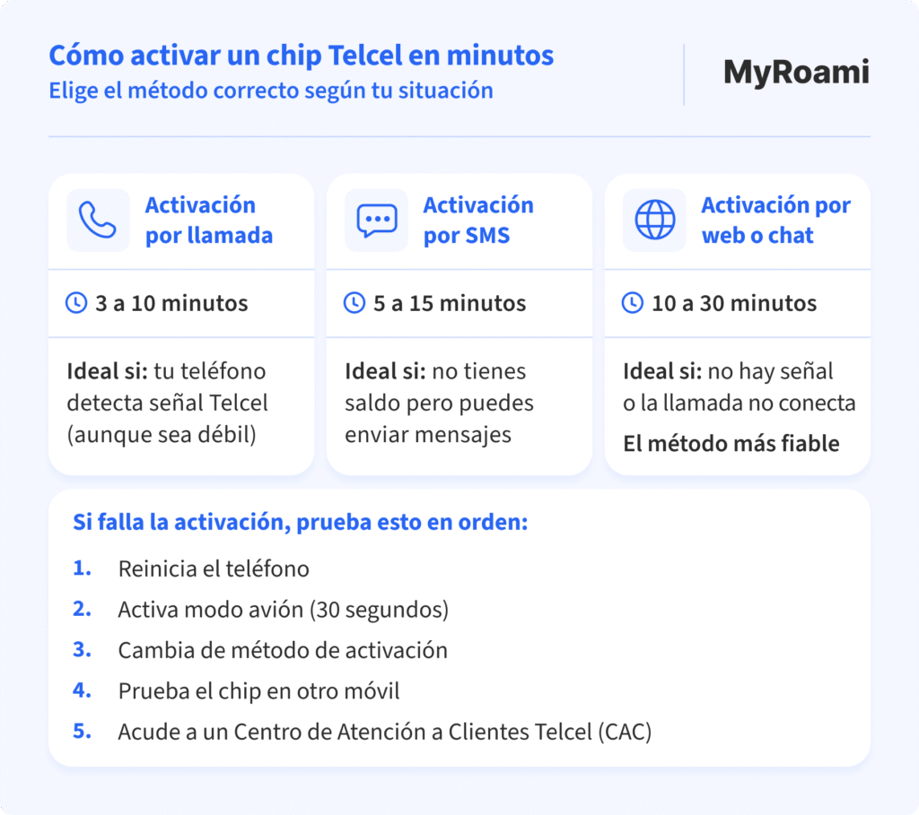 Infografía que muestra los métodos para activar un chip Telcel por llamada, SMS o web, con tiempos estimados y recomendaciones según la señal disponible.