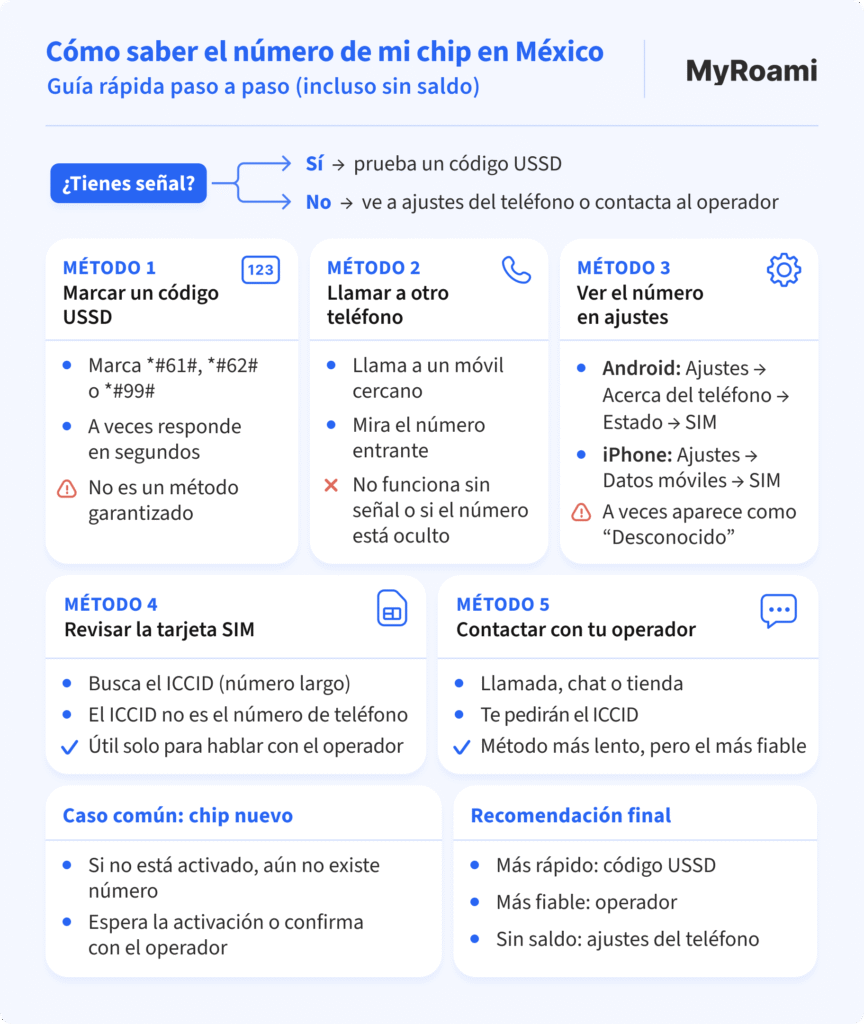 Guía visual de cómo saber el número del chip en México, paso a paso, según si tienes señal o no. Hay 3 métodos: mediante un código USSD, llamando a otro teléfono o viendo el número en ajustes del teléfono. Luego hay otros 2 métodos: revisando la tarjeta SIM o contactando con tu operador. 