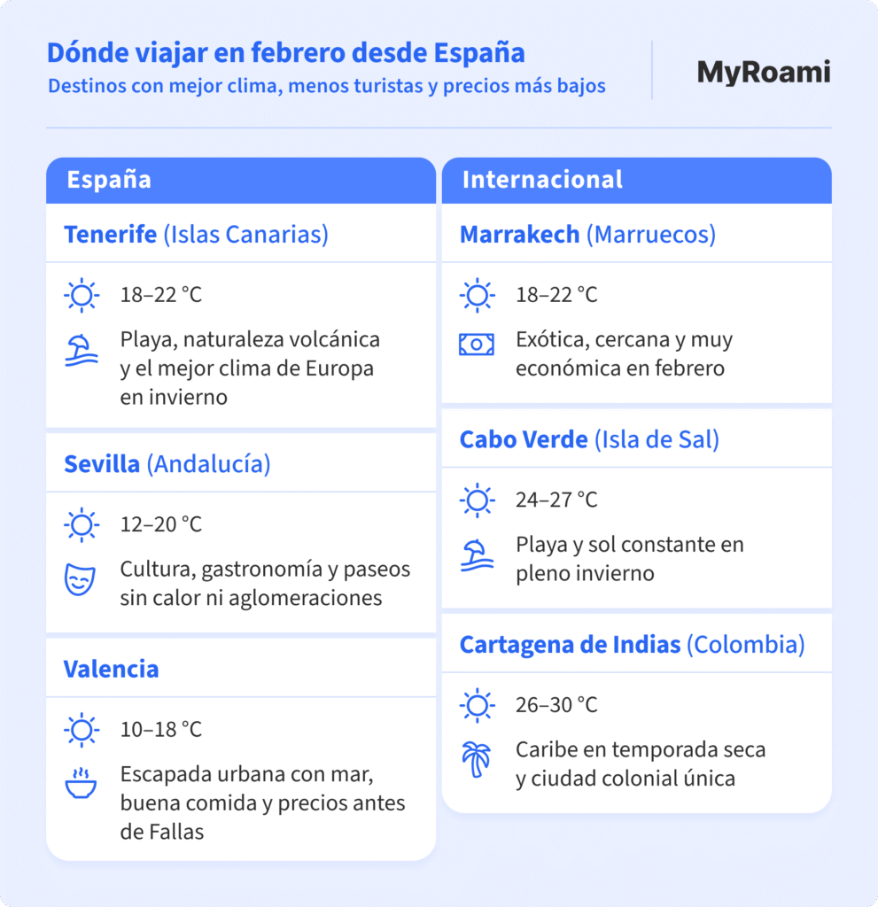 Infográfico de MyRoami con datos de las temperaturas de 6 destintos donde viajar en febrero: Tenerife, Marrakech, Sevilla, Cabo Verde, Valencia y Cartagena de Indias. Destinos cálidos y baratos.