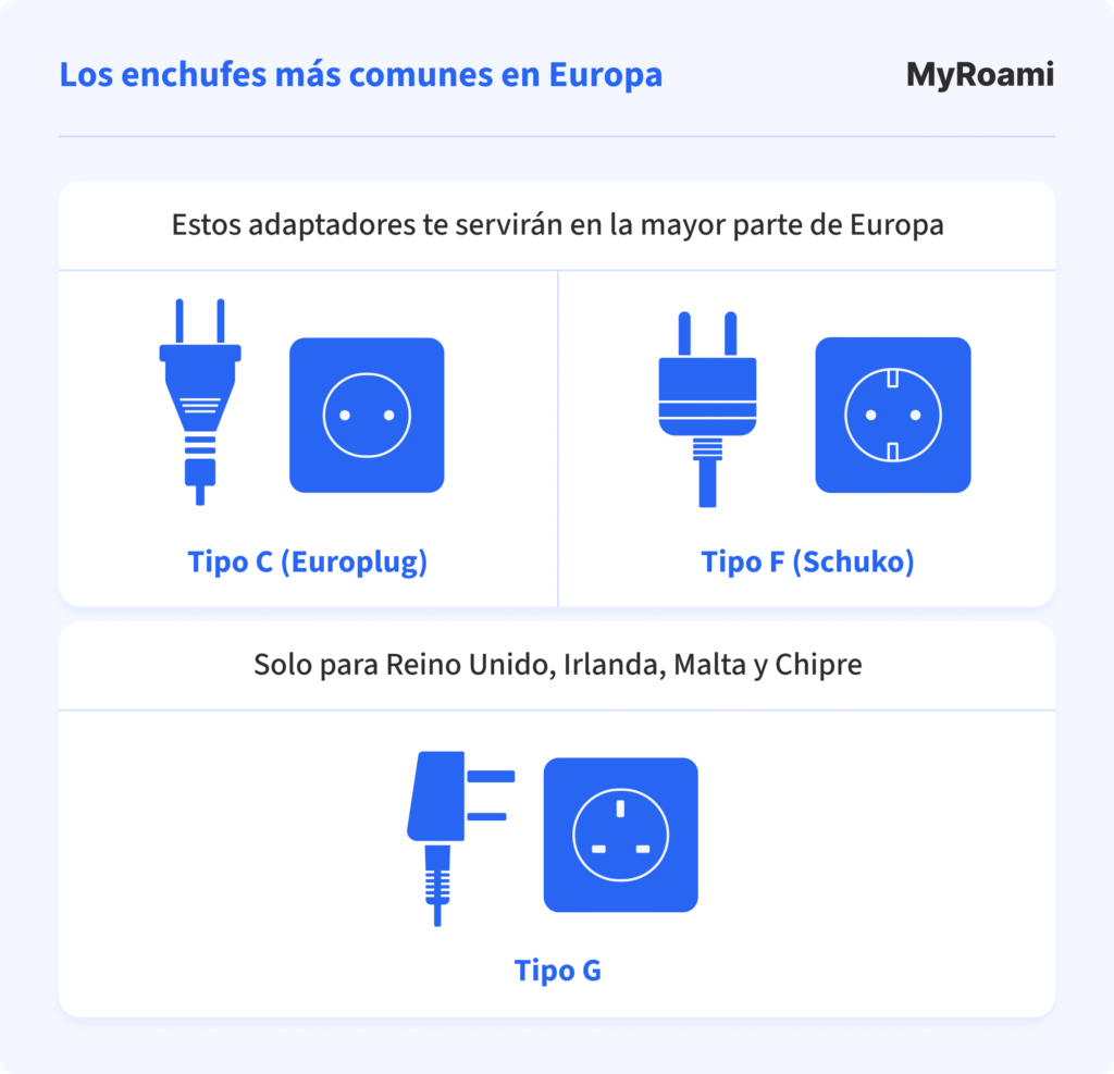Infografía de MyRoami de los enchufes más comunes en Europa, con grafía / vector de los enchufes tipo c y tipo f. Incluye el tipo g expicitando que es solo para Reino Unido, Irlanda, Malta y Chipre.