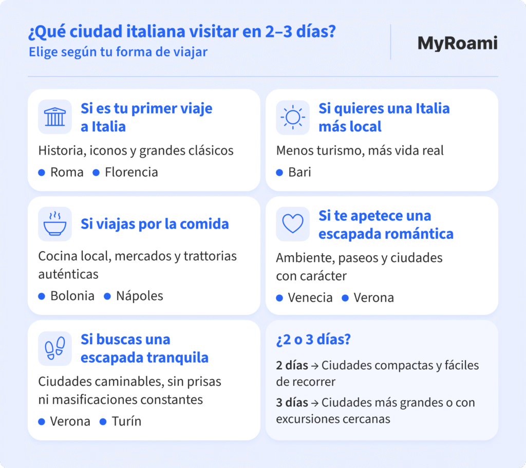 Infográfico de qué ciudades de Italia visitar en 2 o 3 días, dando diferentes opciones de viajero: si es tu primer viaje a Italia, si quieres una Italia más local, si viajas por la comida, si te apetece una escapada romántica, si buscas una escapada tranquila. 