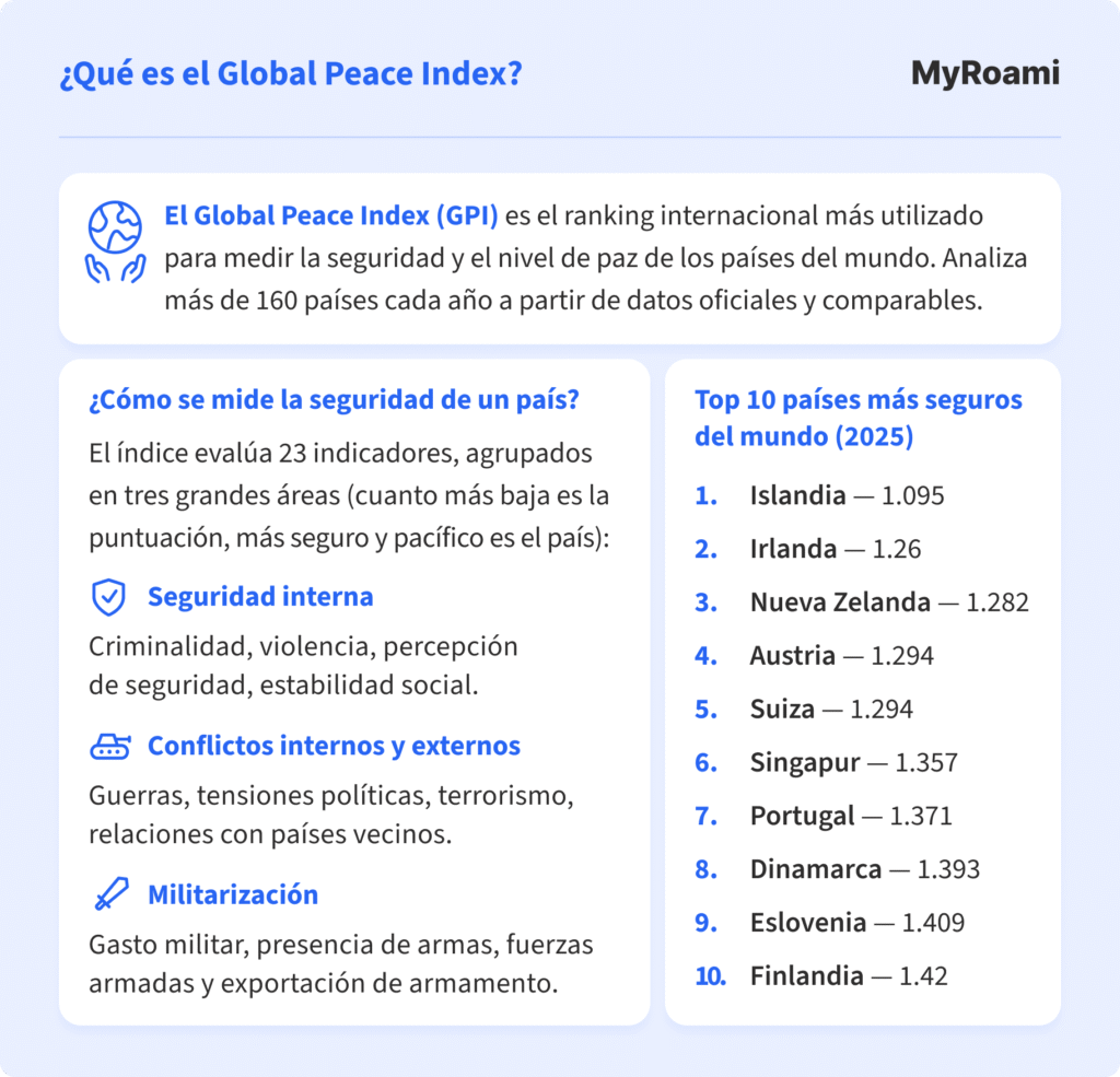 Infográfico de MyRoami que define lo que es el Global Peace Index y explica cómo se define la seguridad de un país. También rankea los 10 países más seguros del mundo, siendo Islandia el primero, el segundo Irlanda, luego Nueva Zelanda, Austria, Suiza, Singapur, Portugal, Dinamarca, Eslovenia y Finlandia. 