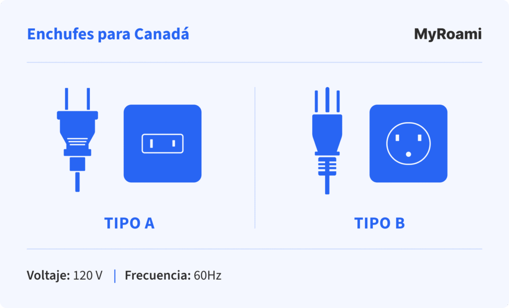 Ilustración de todos los enchufes utilizados en Canadá: tipo A y tipo B, voltaje y frecuencia. 