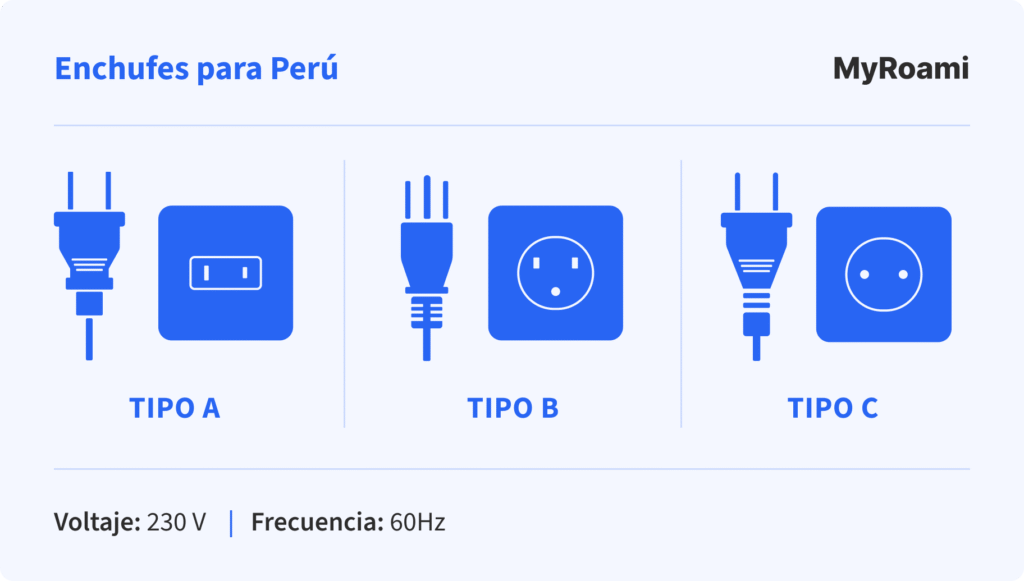 Infografía de enchufes para Perú: yipo A, tipo B y tipo C, con ilustraciones del enchufe y del tomacorriente.