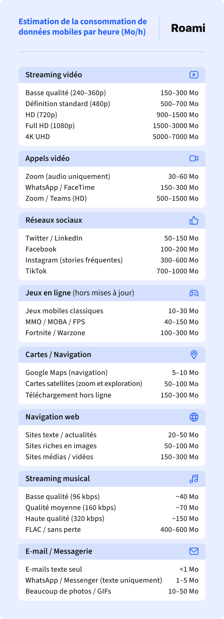 Estimation de la consommation de données mobiles par heure pour internet mobile