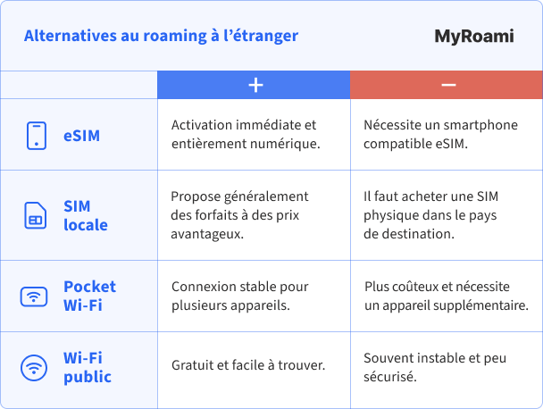 Alternatives au roaming en Albanie&nbsp;: eSIM, carte SIM locale, pocket Wi-Fi et Wi-Fi public avec leurs avantages et limites.