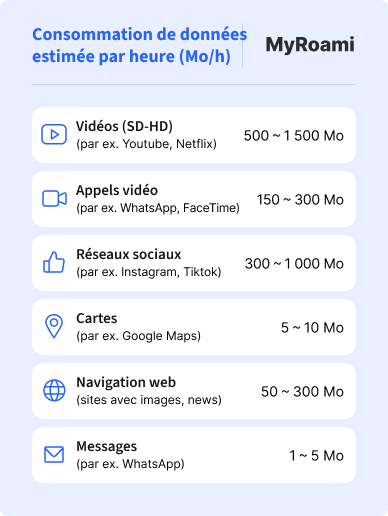 Consommation de données mobiles par heure