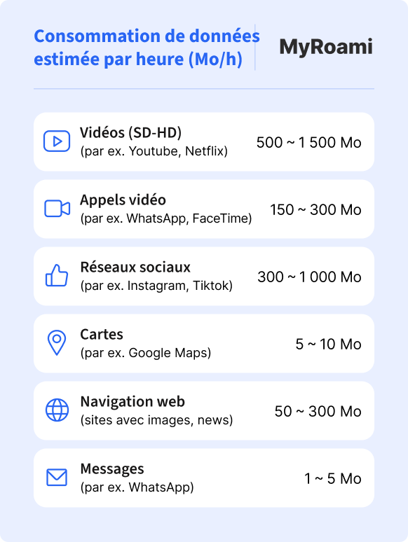 Infographie sur la consommation de données en Inde par heure&nbsp;: vidéos, appels vidéo, réseaux sociaux, cartes, navigation web et messages.