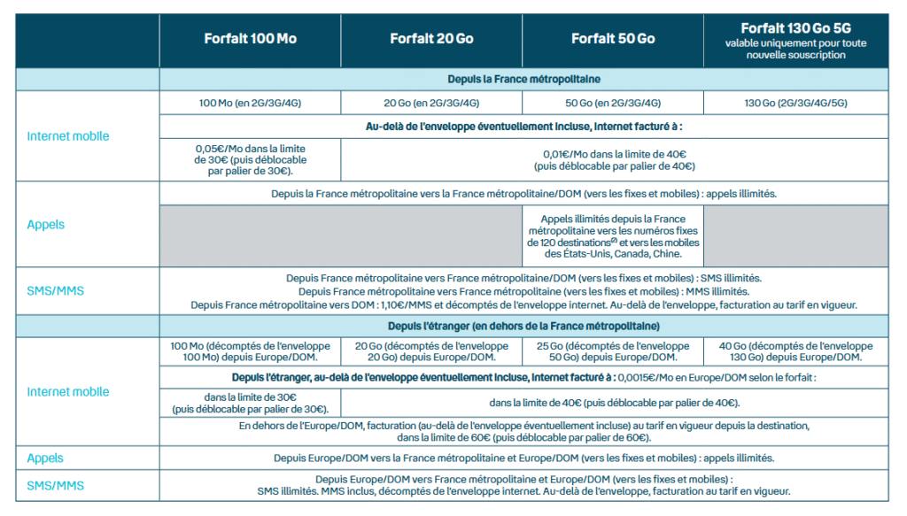 Tableau des forfaits Bouygues Telecom avec roaming en Angleterre et limites de données