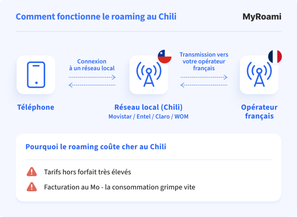 Schéma du fonctionnement du roaming au Chili avec réseau local et opérateur français