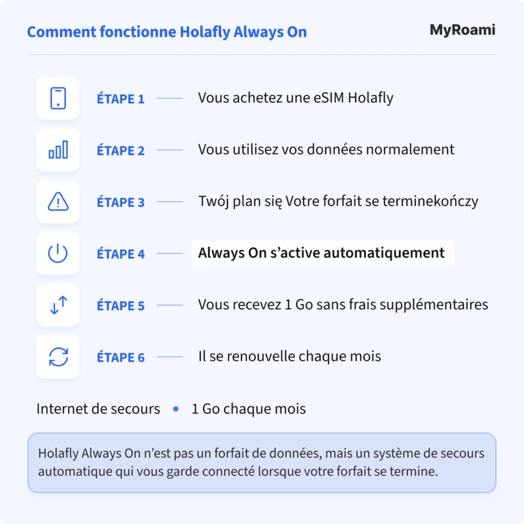 Comment fonctionne Holafly Always On