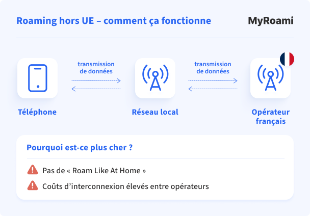 Fonctionnement du roaming hors UE avec réseau local et opérateur français