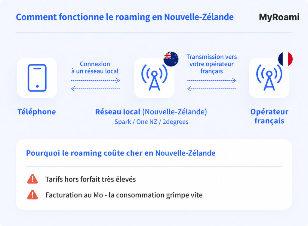 Schéma du fonctionnement du roaming en Nouvelle-Zélande avec réseau local et opérateur français