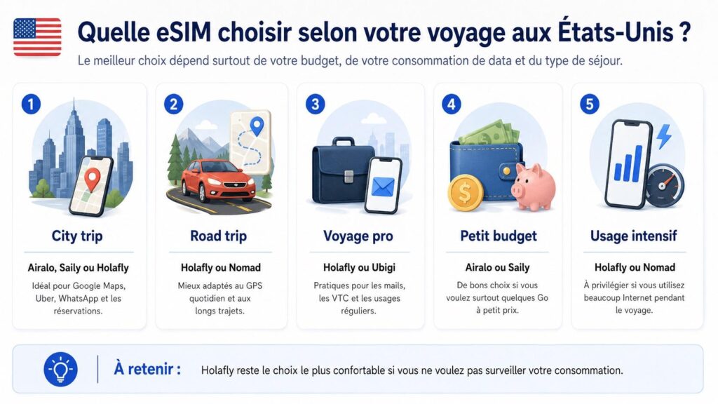 Comparatif des eSIM pour les États-Unis selon le type de voyage