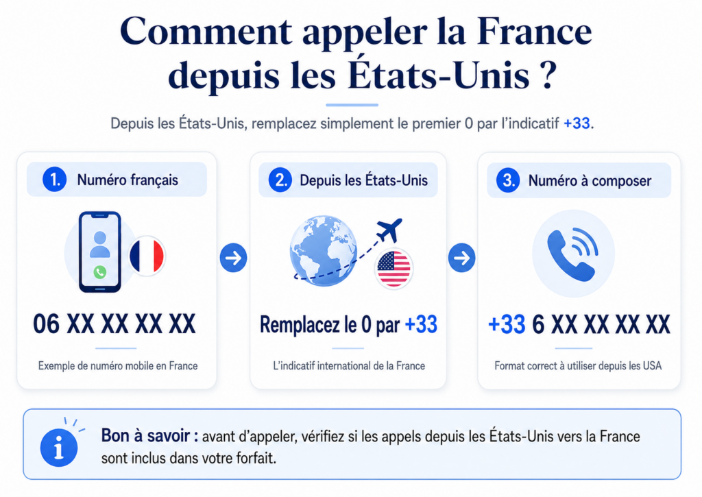 Comment appeler la France depuis les États-Unis