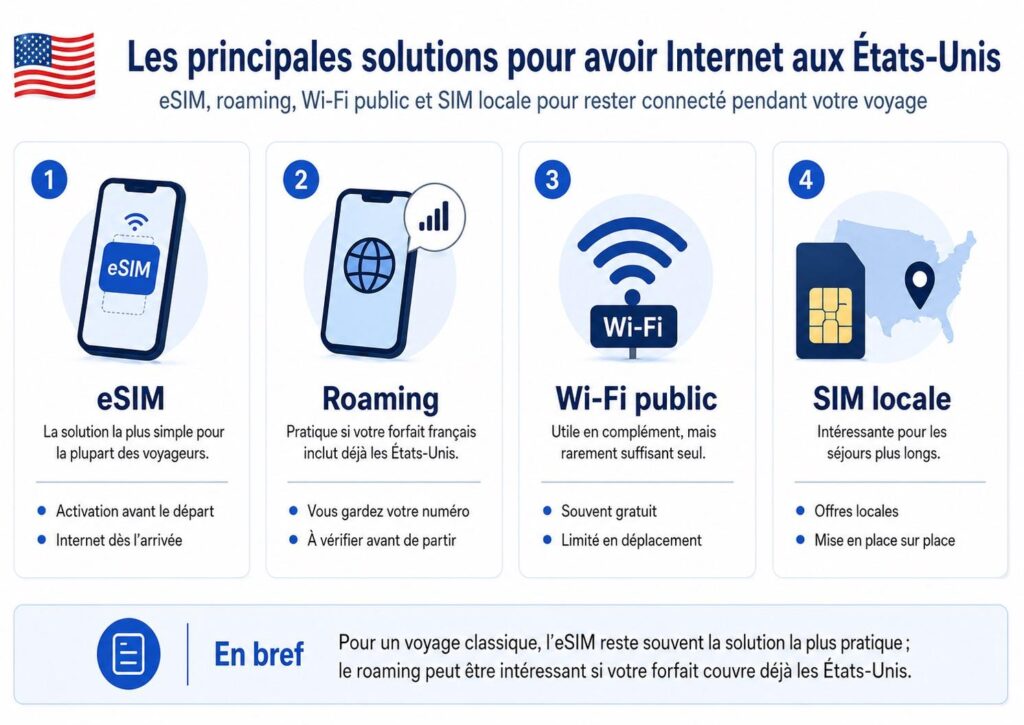 Principales solutions pour avoir Internet aux États-Unis