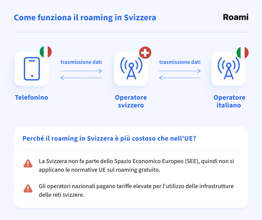 Come funziona il roaming in Svizzera?