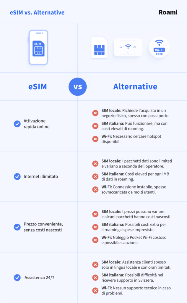 eSIM vs. Alternative