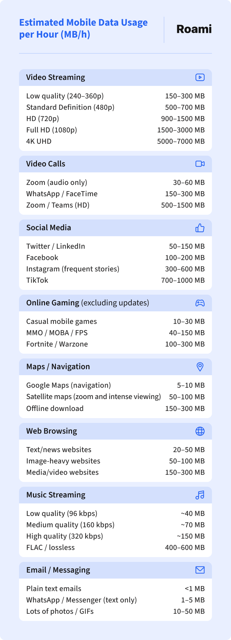 Estimated mobile data usage per hour for mobile internet