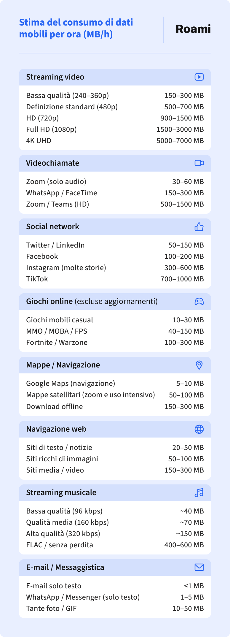 Stima del consumo di dati mobili all’ora per internet mobile