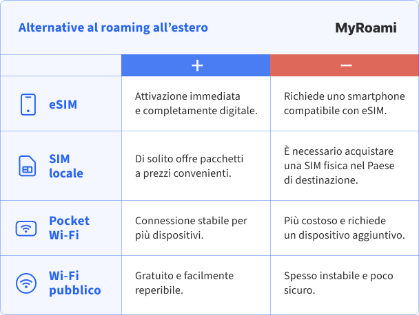 Alternative al roaming all’estero