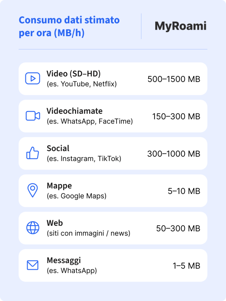 Consumo dati stimato per ora durante il viaggio
