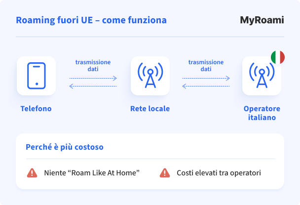 Come funziona il roaming fuori UE
