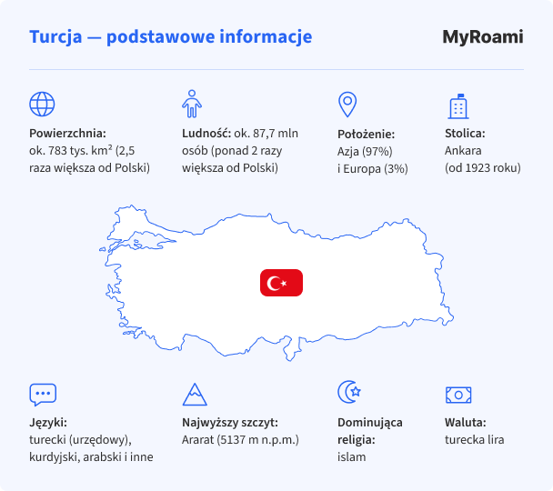 Grafika informacyjna MyRoami z najważniejszymi faktami o Turcji – powierzchnia, ludność, położenie, stolica, języki, waluta i religia.