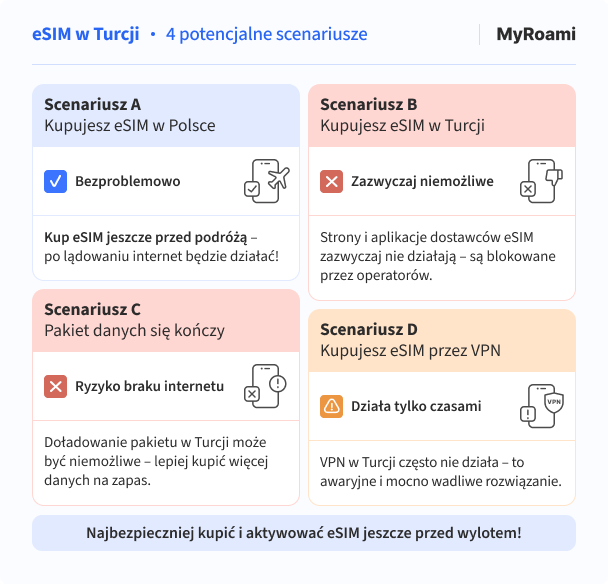 eSIM w Turcji - 4 scenariusze po wprowadzeniu blokady