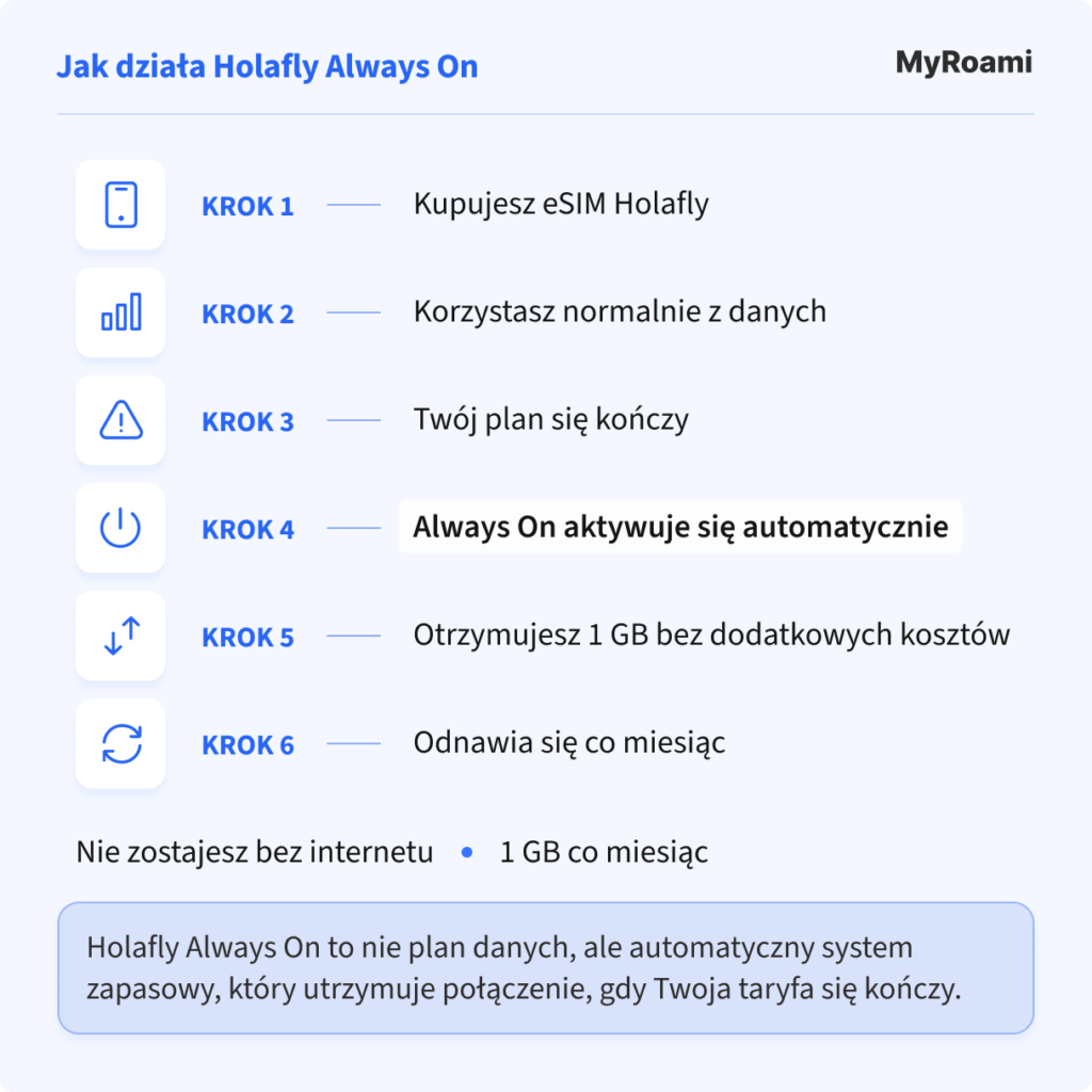 Jak działa Holafly Always On krok po kroku