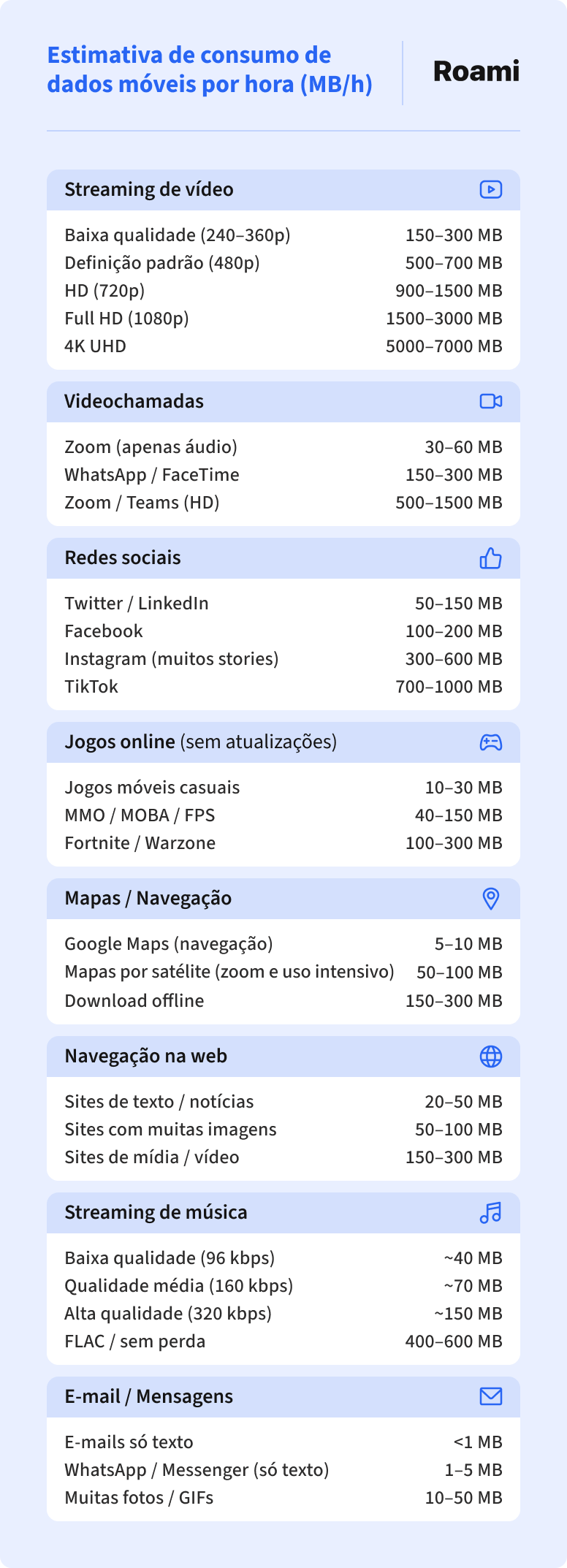 Estimativa de consumo de dados móveis por hora