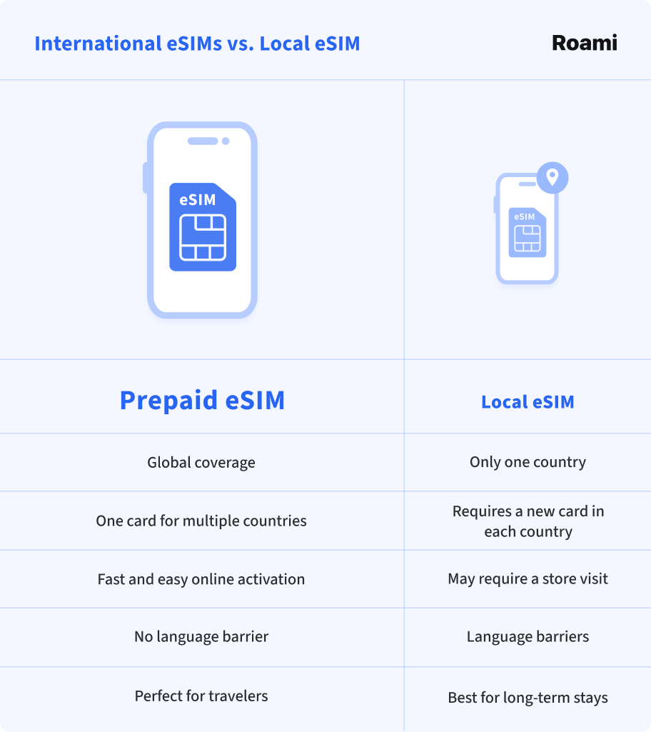 International eSIMs vs Local eSIM