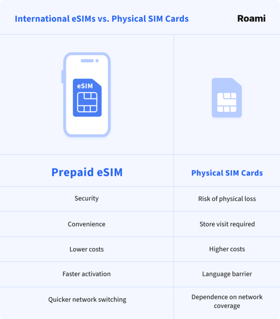 International eSIMs vs Physical SIM Cards