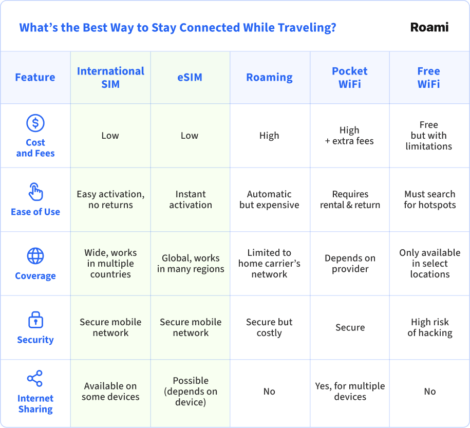 What’s the Best Way to Stay Connected While Traveling?