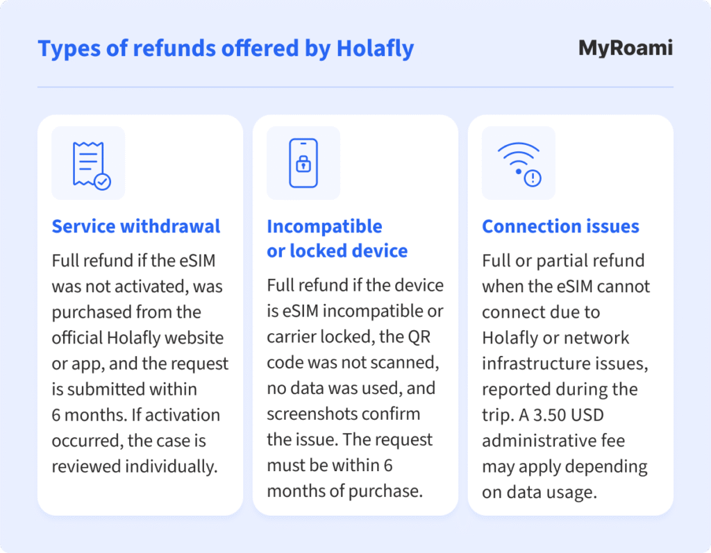 types of refunds offered by holafly