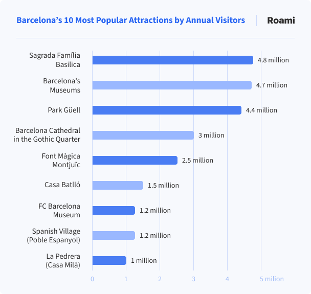 most popular destinations in barcelona per annual visitation