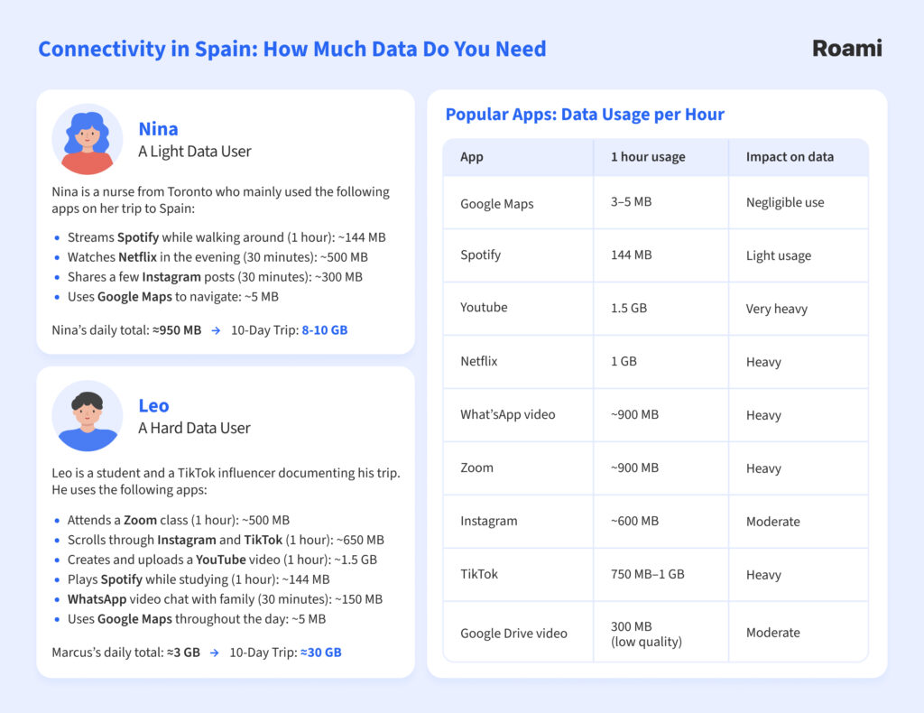 how much data do you need in spain