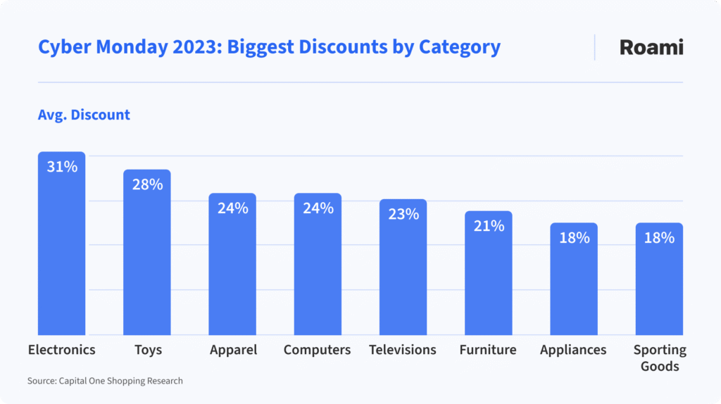 cyber monday discounts by industry